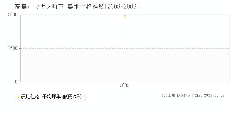 マキノ町下(高島市)の農地価格推移グラフ(坪単価)[2009-2009年]
