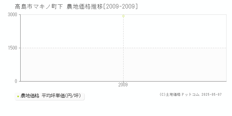 高島市マキノ町下の農地価格推移グラフ 