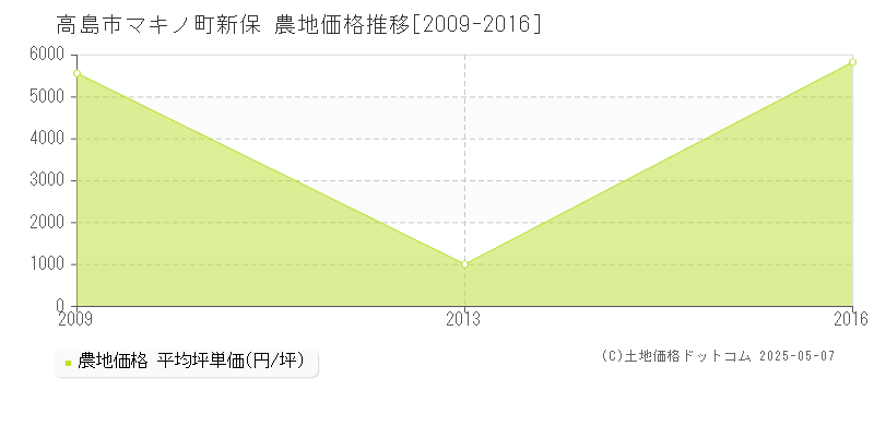 マキノ町新保(高島市)の農地価格推移グラフ(坪単価)[2009-2016年]