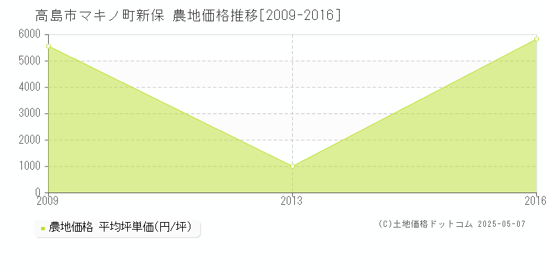 高島市マキノ町新保の農地価格推移グラフ 