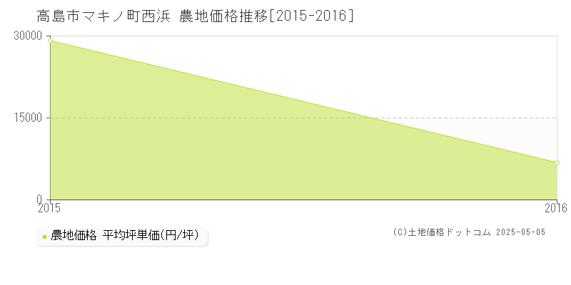 マキノ町西浜(高島市)の農地価格推移グラフ(坪単価)[2015-2016年]