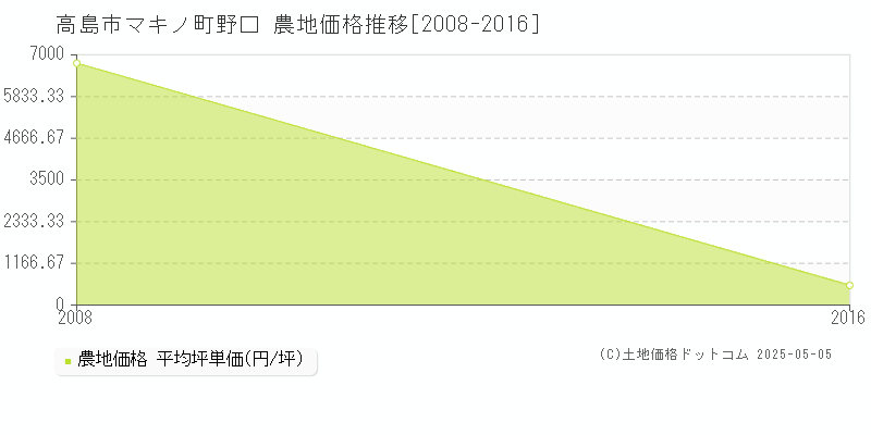 マキノ町野口(高島市)の農地価格推移グラフ(坪単価)[2008-2016年]