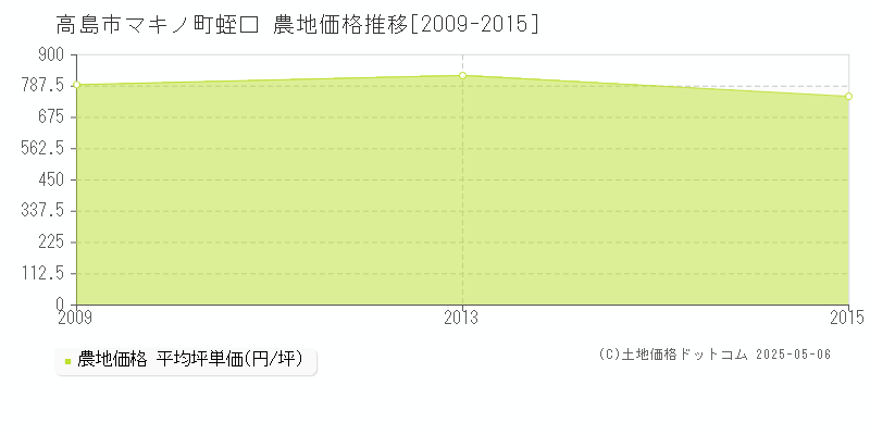 マキノ町蛭口(高島市)の農地価格推移グラフ(坪単価)[2009-2015年]