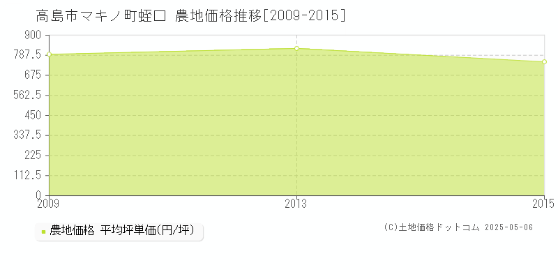 高島市マキノ町蛭口の農地価格推移グラフ 