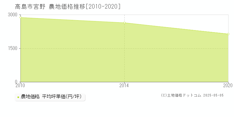 宮野(高島市)の農地価格推移グラフ(坪単価)[2010-2020年]