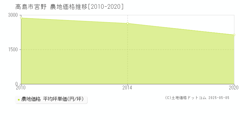 高島市宮野の農地価格推移グラフ 