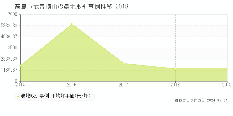 高島市武曽横山の農地価格推移グラフ 
