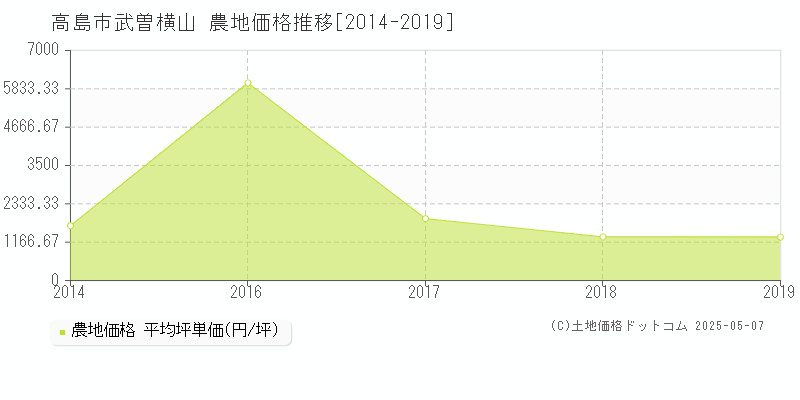 武曽横山(高島市)の農地価格推移グラフ(坪単価)[2014-2019年]