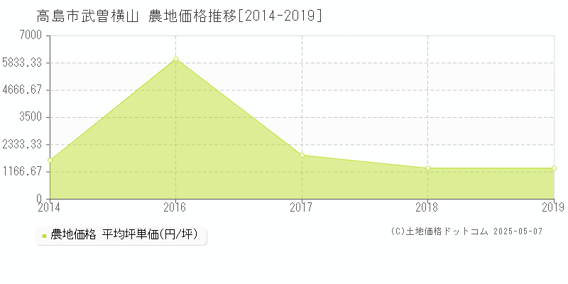 高島市武曽横山の農地価格推移グラフ 