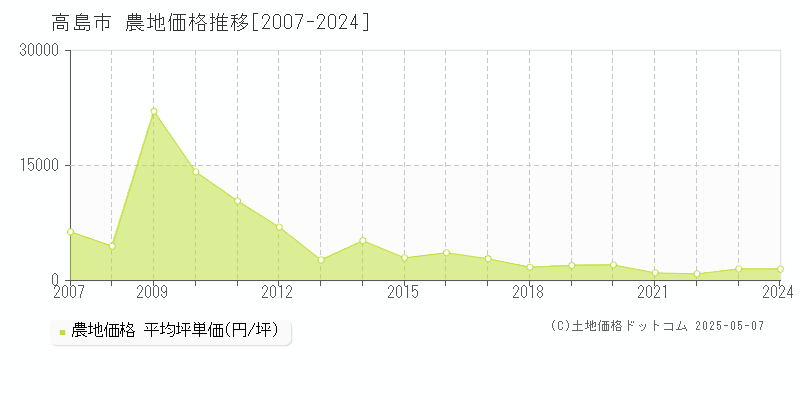高島市(滋賀県)の農地価格推移グラフ(坪単価)[2007-2024年]