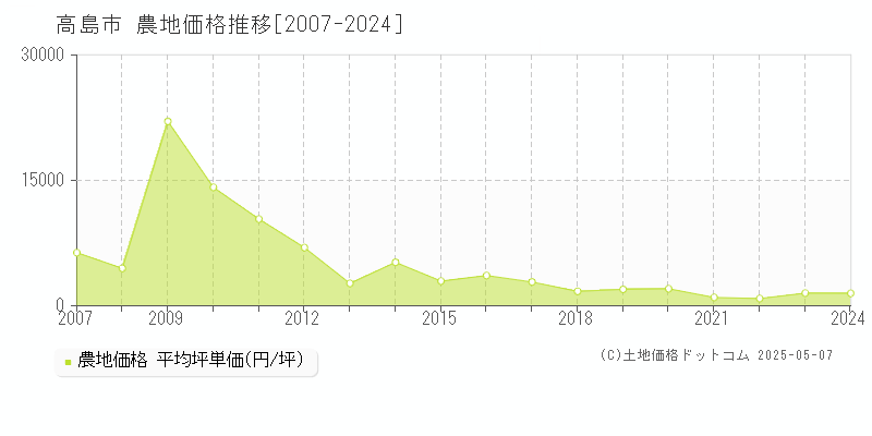 高島市の農地価格推移グラフ 