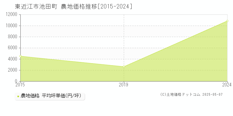 池田町(東近江市)の農地価格推移グラフ(坪単価)[2015-2024年]