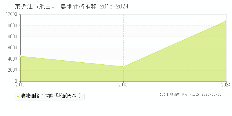 東近江市池田町の農地取引価格推移グラフ 