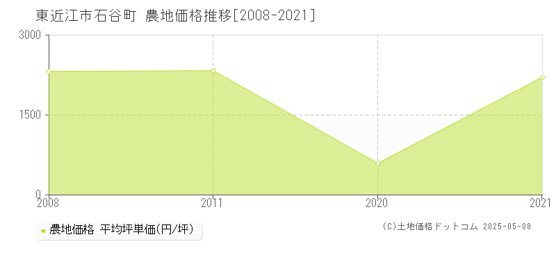 石谷町(東近江市)の農地価格推移グラフ(坪単価)[2008-2021年]
