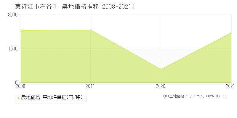 東近江市石谷町の農地価格推移グラフ 