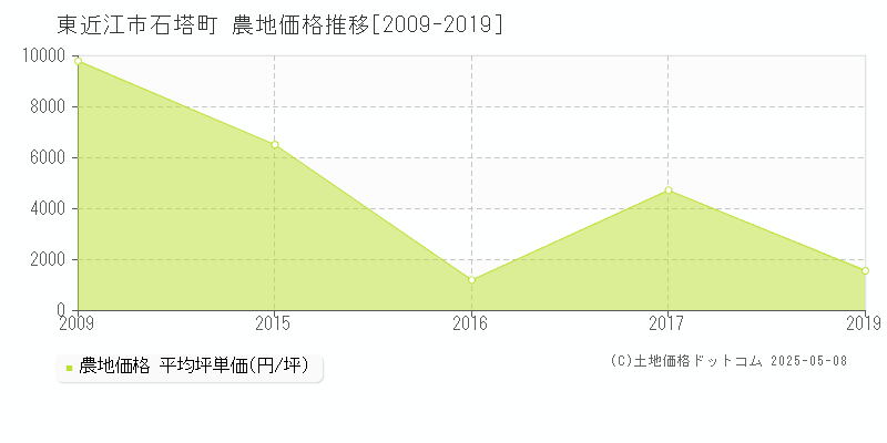 石塔町(東近江市)の農地価格推移グラフ(坪単価)[2009-2019年]
