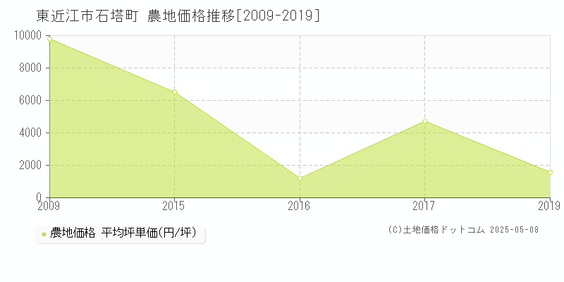 東近江市石塔町の農地価格推移グラフ 