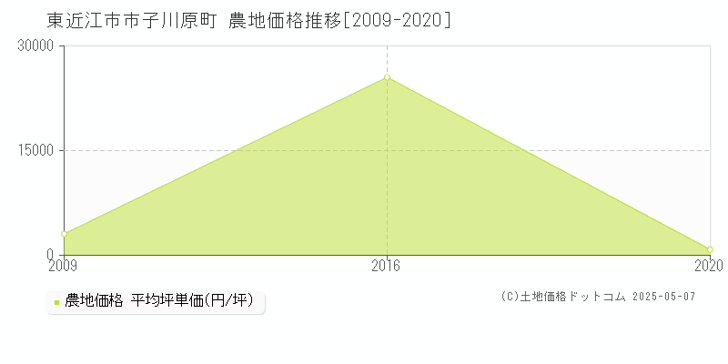 市子川原町(東近江市)の農地価格推移グラフ(坪単価)[2009-2020年]