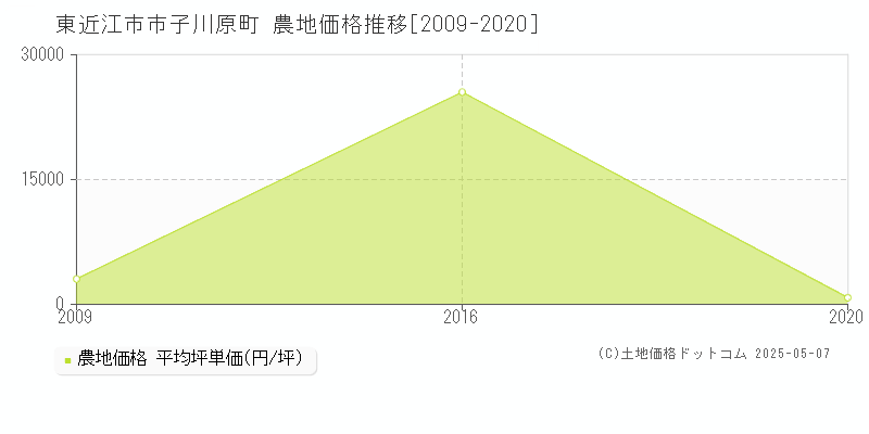 東近江市市子川原町の農地価格推移グラフ 