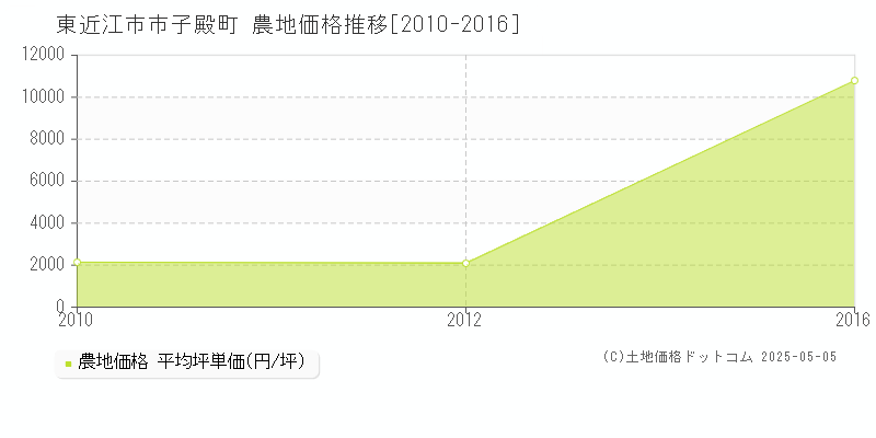 市子殿町(東近江市)の農地価格推移グラフ(坪単価)[2010-2016年]