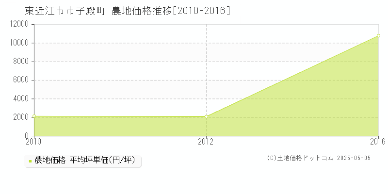 東近江市市子殿町の農地価格推移グラフ 