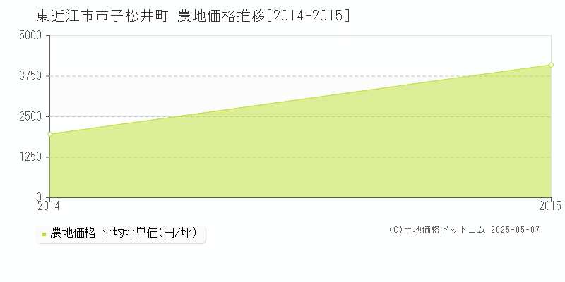 市子松井町(東近江市)の農地価格推移グラフ(坪単価)[2014-2015年]
