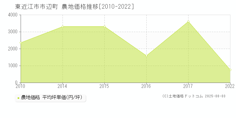 市辺町(東近江市)の農地価格推移グラフ(坪単価)[2010-2022年]