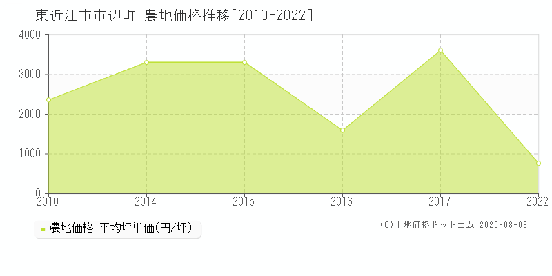 東近江市市辺町の農地価格推移グラフ 