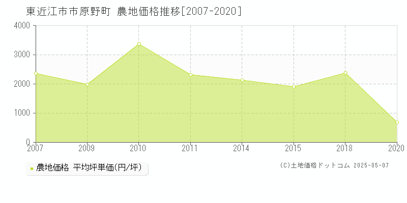 市原野町(東近江市)の農地価格推移グラフ(坪単価)[2007-2020年]