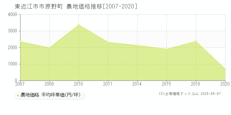 東近江市市原野町の農地価格推移グラフ 