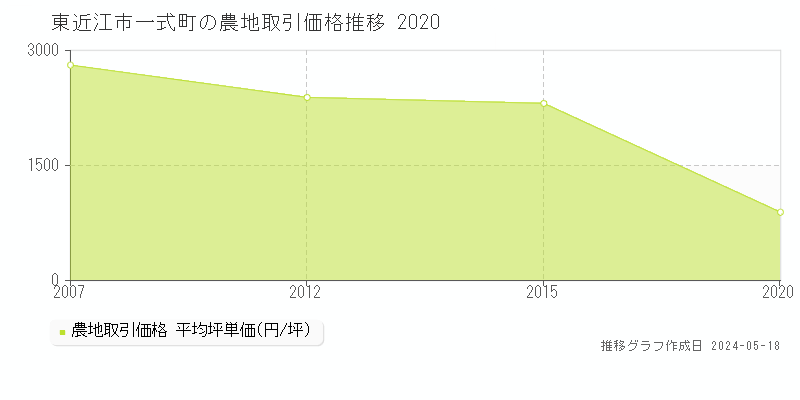 東近江市一式町の農地価格推移グラフ 