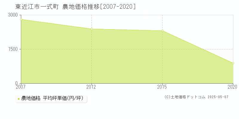 一式町(東近江市)の農地価格推移グラフ(坪単価)[2007-2020年]