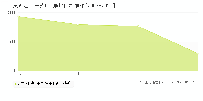 東近江市一式町の農地価格推移グラフ 