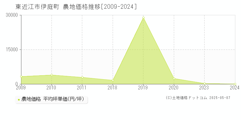 伊庭町(東近江市)の農地価格推移グラフ(坪単価)[2009-2024年]