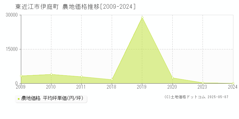 東近江市伊庭町の農地価格推移グラフ 