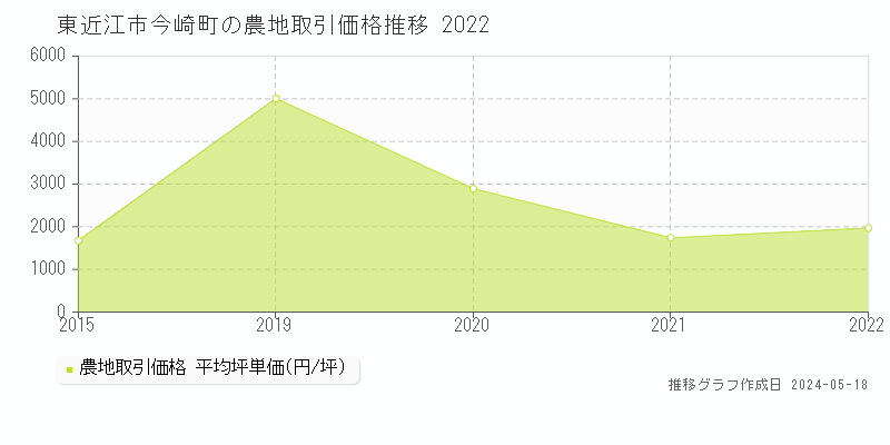 東近江市今崎町の農地価格推移グラフ 