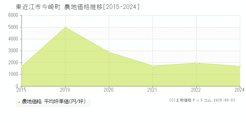 今崎町(東近江市)の農地価格推移グラフ(坪単価)[2015-2024年]