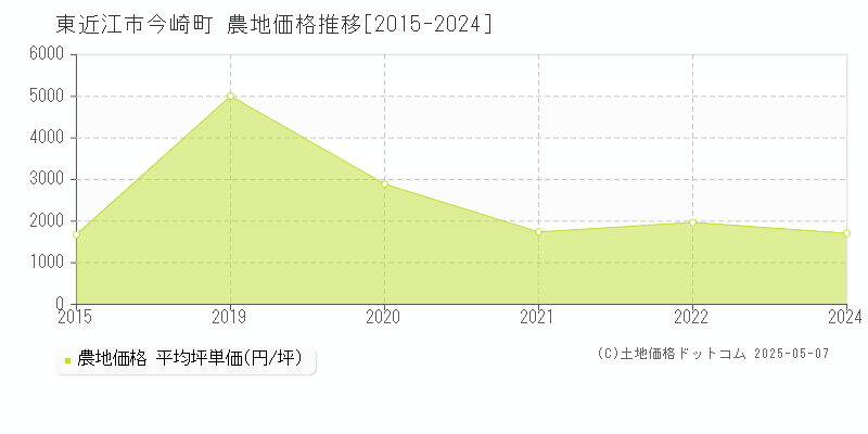 東近江市今崎町の農地価格推移グラフ 