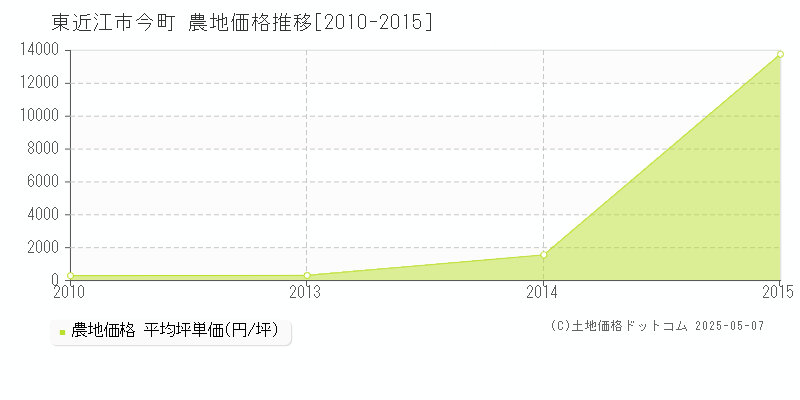 今町(東近江市)の農地価格推移グラフ(坪単価)[2010-2015年]