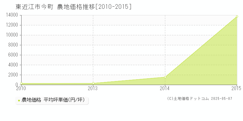 東近江市今町の農地価格推移グラフ 