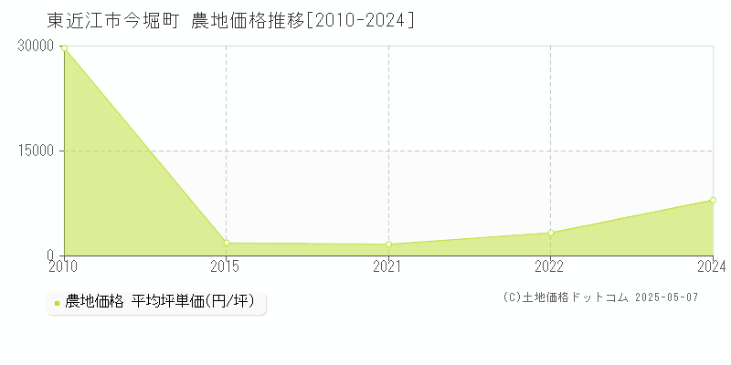 今堀町(東近江市)の農地価格推移グラフ(坪単価)[2010-2024年]