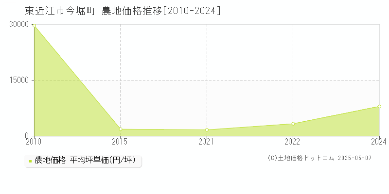 東近江市今堀町の農地価格推移グラフ 