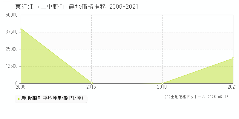 上中野町(東近江市)の農地価格推移グラフ(坪単価)[2009-2021年]