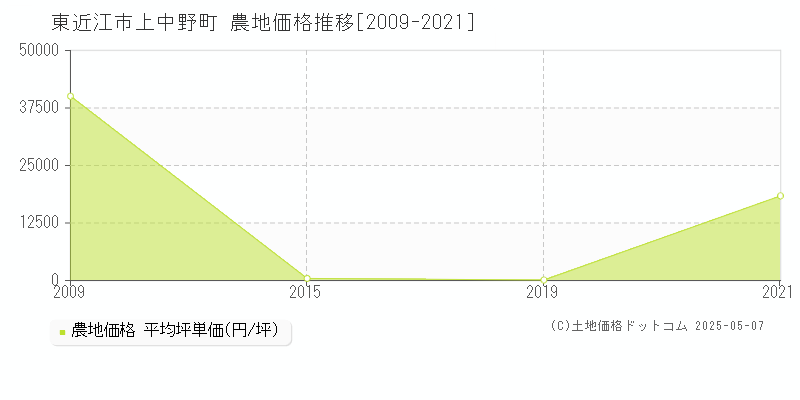 東近江市上中野町の農地価格推移グラフ 