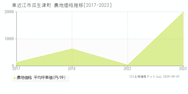 東近江市瓜生津町の農地価格推移グラフ 