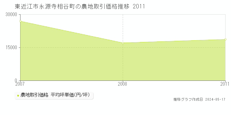 東近江市永源寺相谷町の農地価格推移グラフ 