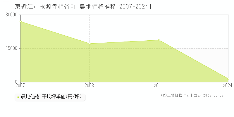 永源寺相谷町(東近江市)の農地価格推移グラフ(坪単価)[2007-2024年]