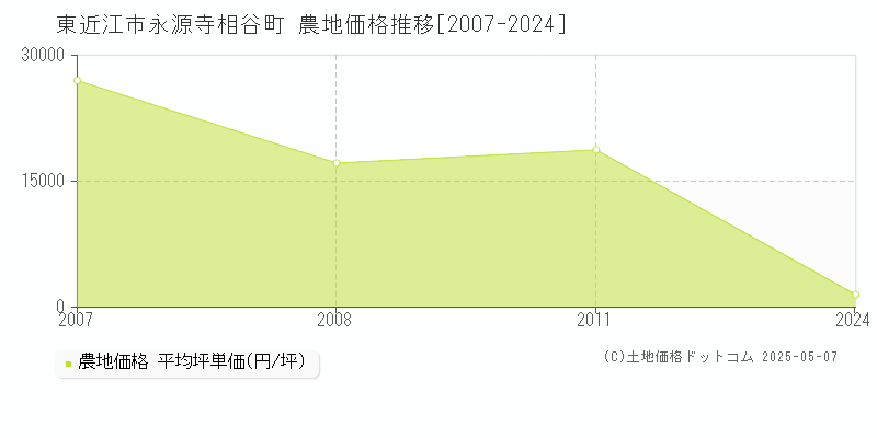 東近江市永源寺相谷町の農地価格推移グラフ 