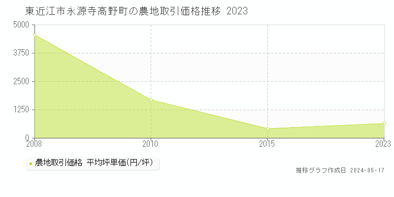 東近江市永源寺高野町の農地価格推移グラフ 