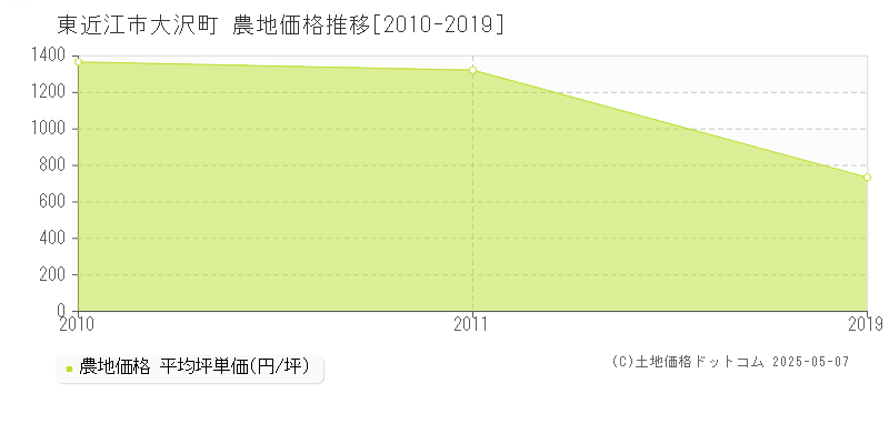 大沢町(東近江市)の農地価格推移グラフ(坪単価)[2010-2019年]
